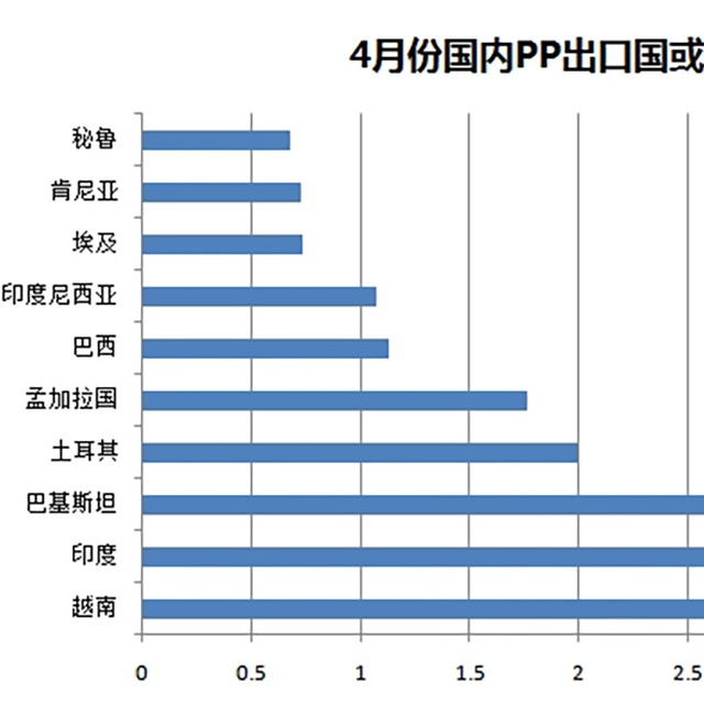 聚丙烯（PP）4月份出口量惊人，增幅达487%