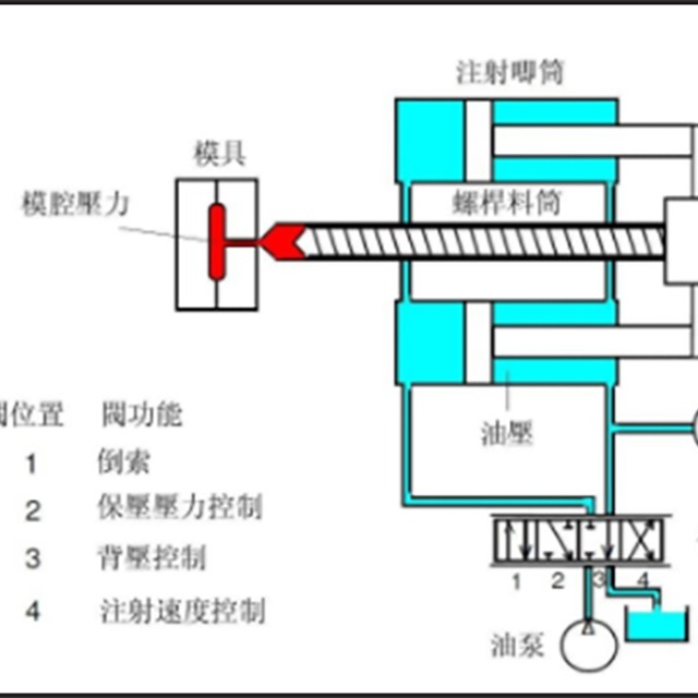 注塑压力、时间与温度的注意事项